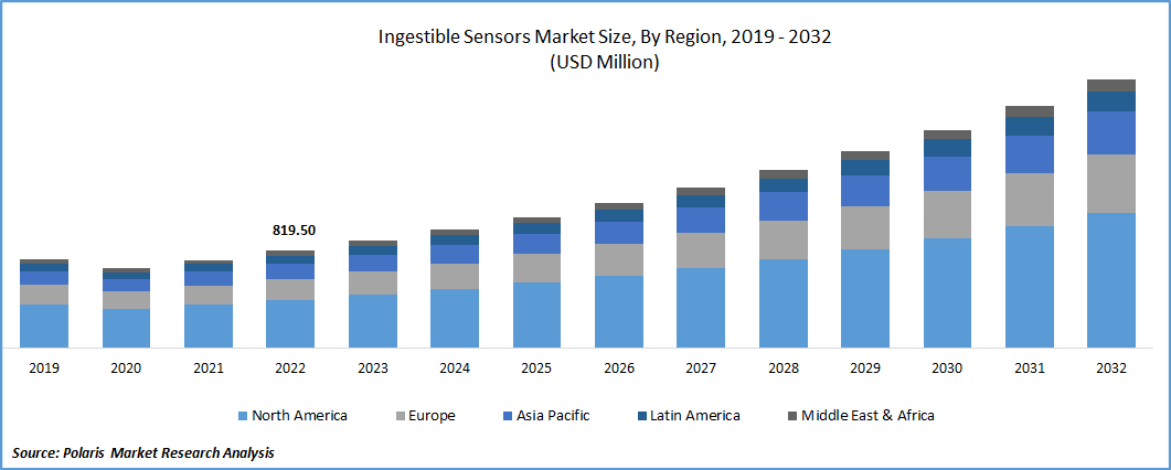 Ingestible Sensors Market Size